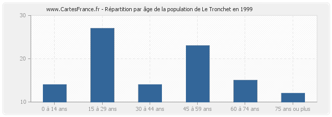 Répartition par âge de la population de Le Tronchet en 1999